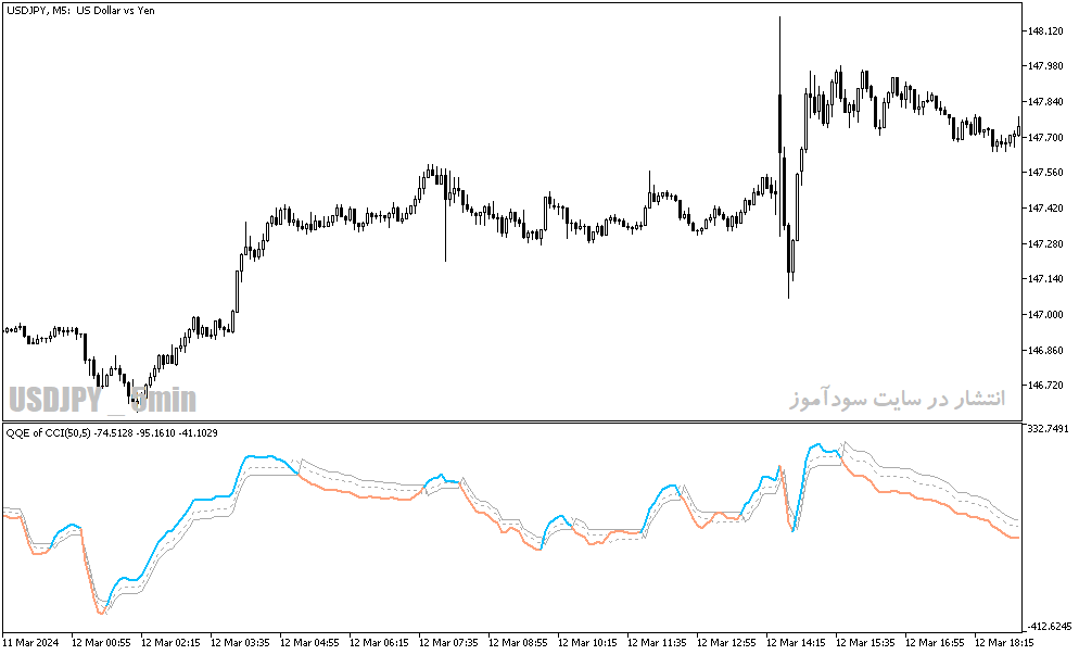 دانلود اندیکاتور شاخص کانال کالا برای متاتریدر5 با نام qqe of cci