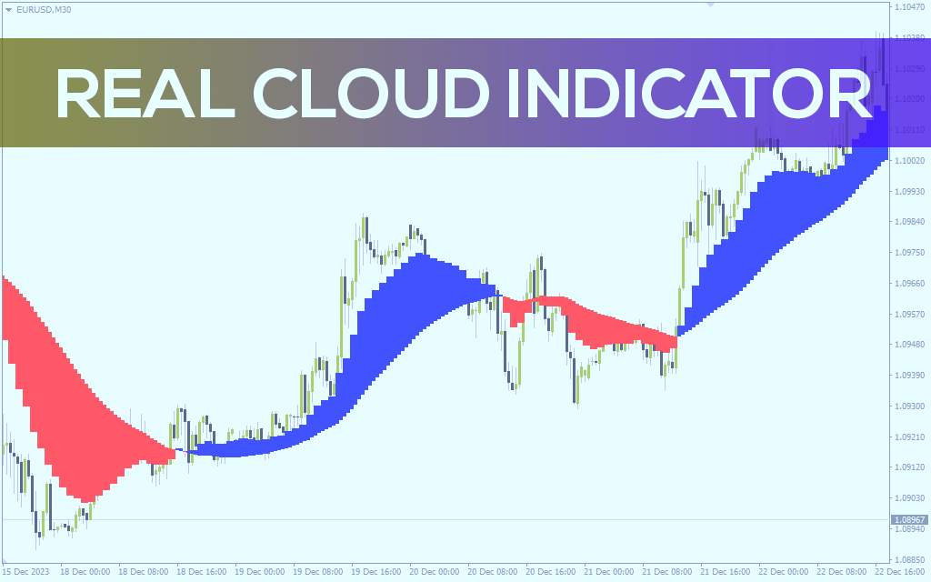 دریافت سیگنالهای خرید و فروش با اندیکاتور ابری Real Cloud بر اساس میانگین متحرک برای MT4