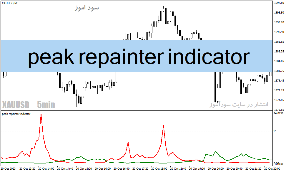 دانلود بهترین اندیکاتور غیر اصلاحی برای متاتریدر4 با نام peak repainter indicator