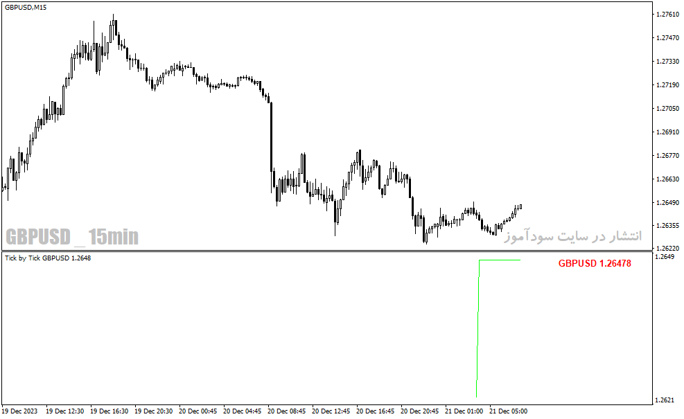 دانلود اندیکاتور تیک قیمت برای متاتریدر4 با نام tick indicator v