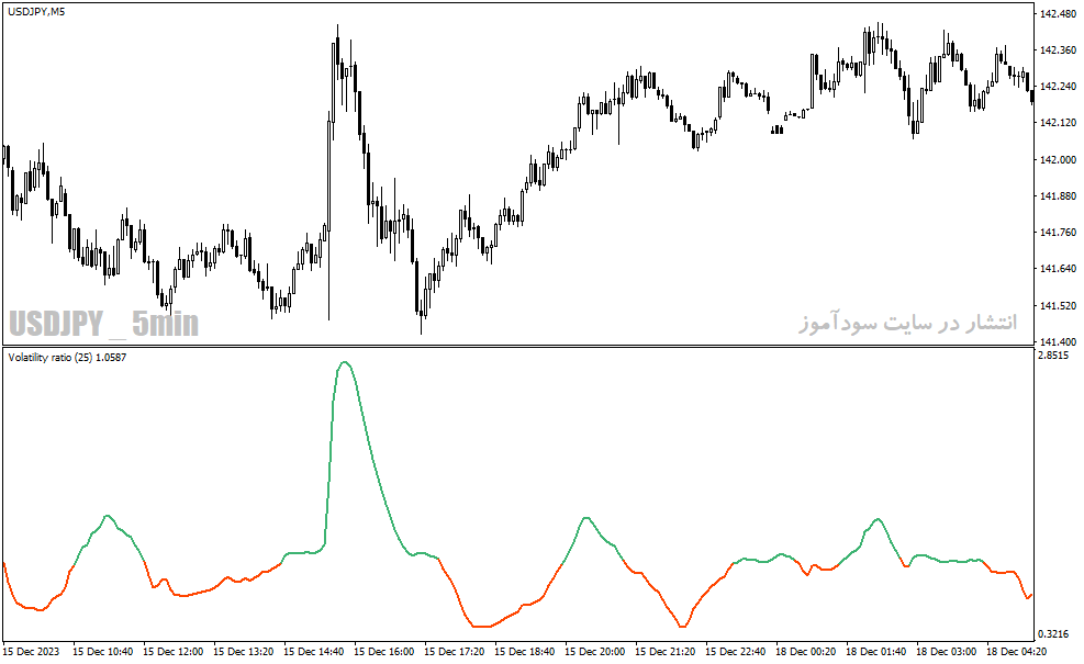 دانلود اندیکاتور تشخیص نوسان برای متاتریدر4 با نام Volatility ratio