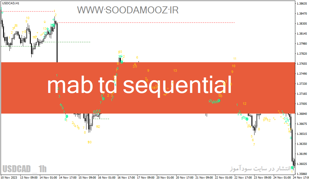 دانلود اندیکاتور کاربردی فارکس برای متاتریدر4 با نام mab td sequential