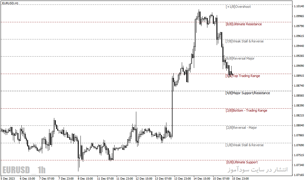 دانلود اندیکاتور حمایت مقاومت فارکس برای متاتریدر4 با نام murrey math black indicator