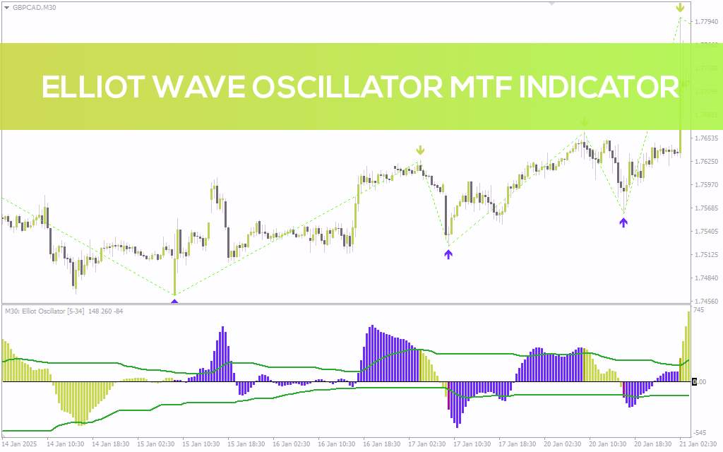 شناسایی تغییرات روند با اسیلاتور امواج الیوت در چند تایم فریم با اندیکاتور (Elliot Wave Oscillator MTF Indicator) برای MT4