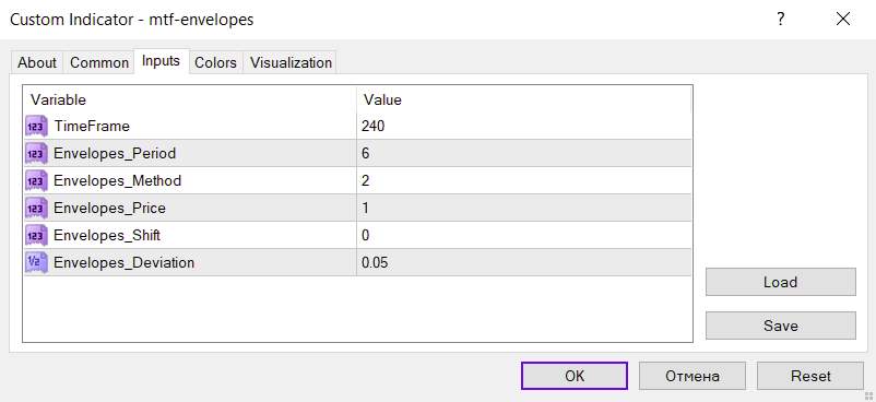 رسم کانال بر اساس هر تایم فریم بر روی نمودار قیمت فعلی برای استراتژیهای معاملاتی چند تایم فریم با اندیکاتور MTF envelopes برای MT4