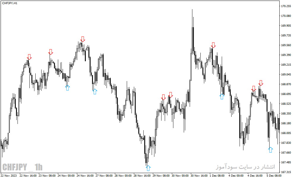 دانلود بهترین اندیکاتور سیگنال دهی برای متاتریدر4 با نام reversal indicator