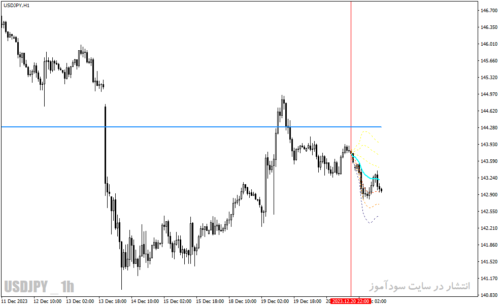 دانلود اندیکاتور حمایت مقاومت داینامیک برای متاتریدر4 با نام VWAP Plus