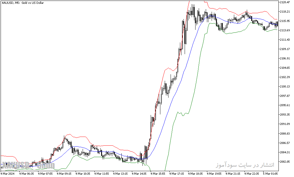 دانلود اندیکاتور بولینگر باند در فارکس برای متاتریدر5 با نام bb decimal