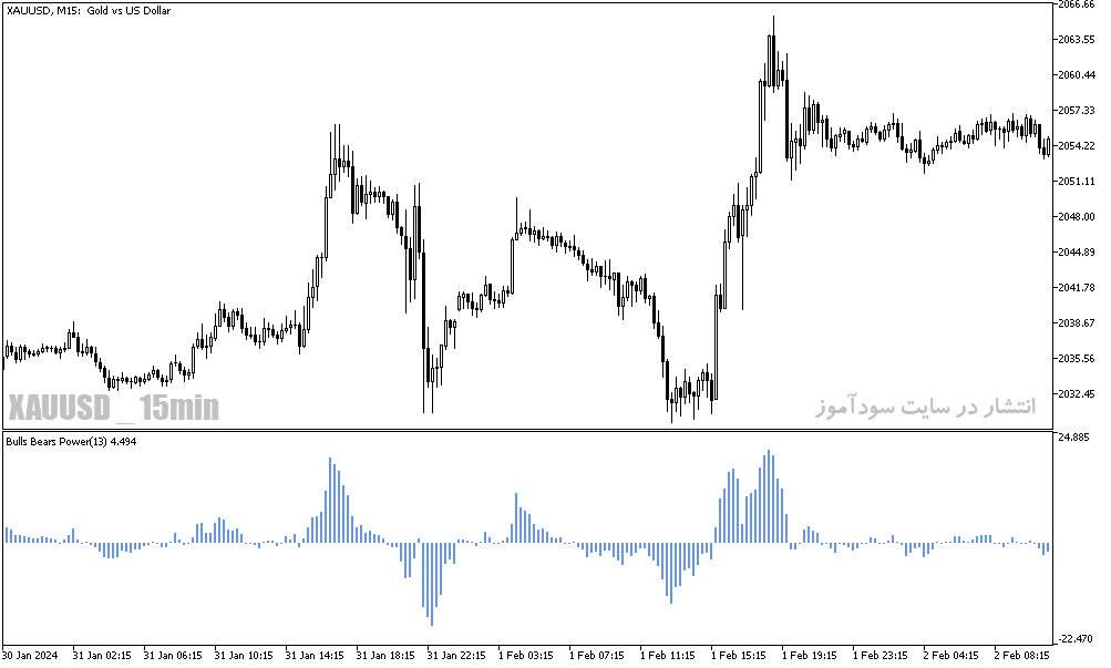 دانلود اندیکاتور اسکالپ طلا برای متاتریدر5 با نام bulls bears power