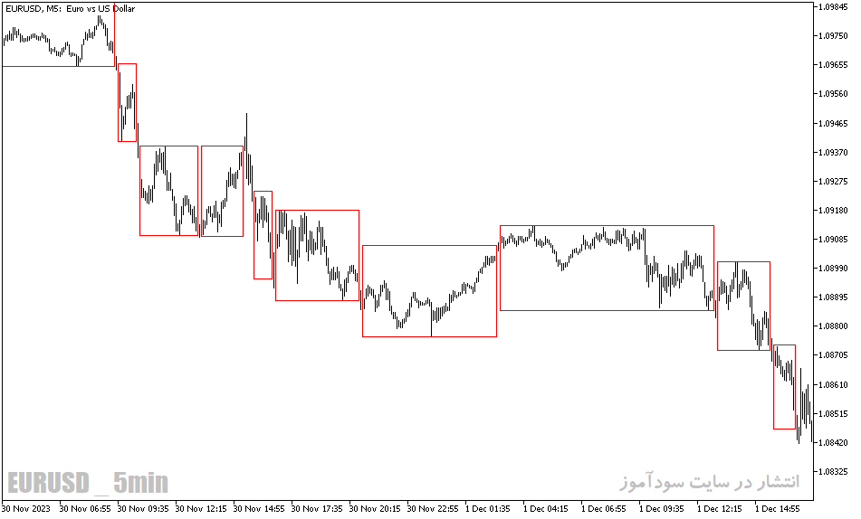 دانلود اندیکاتور رایگان فارکس برای متاتریدر5 با نام break out box indicator