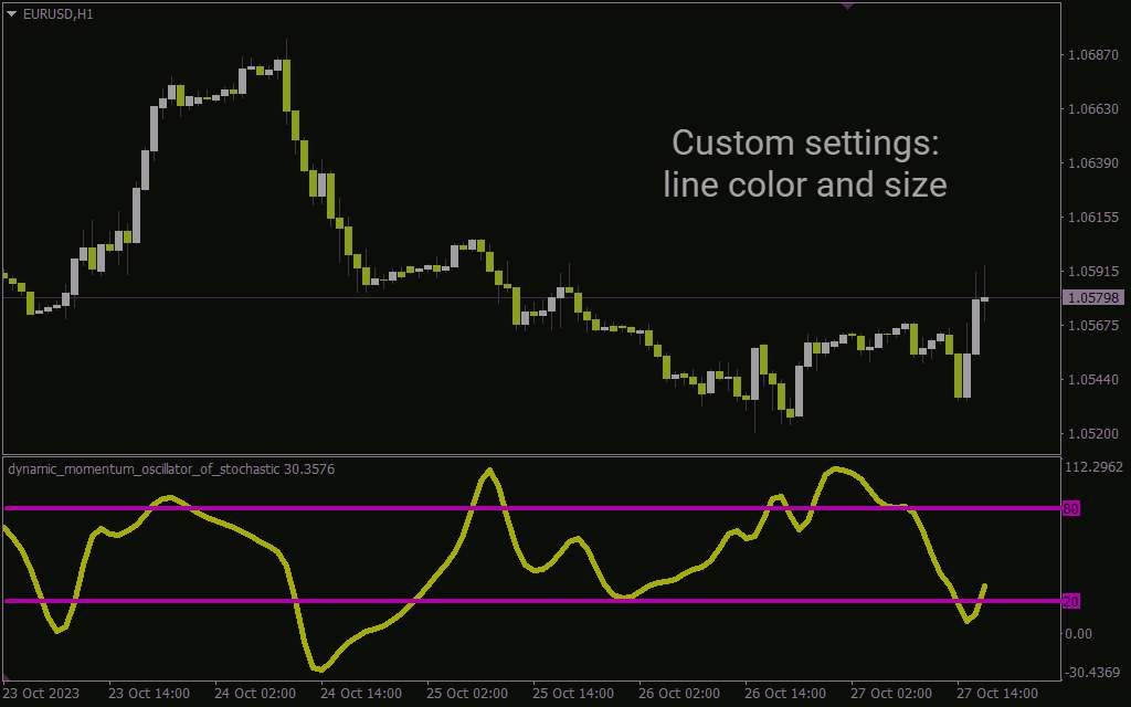دریافت سیگنال‌های اشباع خرید و فروش با واکنش سریع به تغییرات قیمت و مومنتوم با اندیکاتور Dynamic momentum oscillator stochastic برای MT4