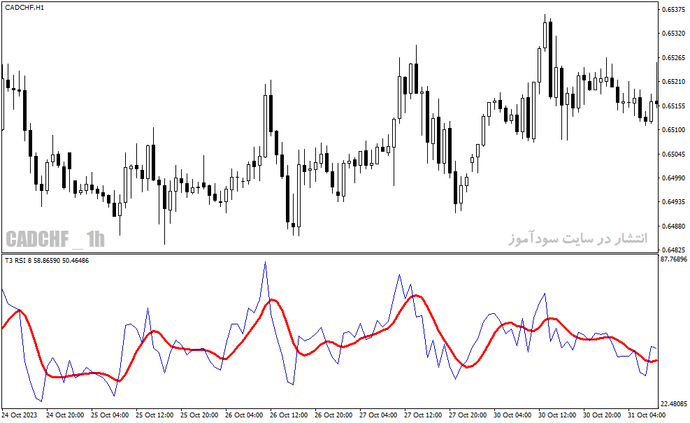 دانلود اندیکاتور RSI پیشرفته برای متاتریدر4 با نام t rsi indicator