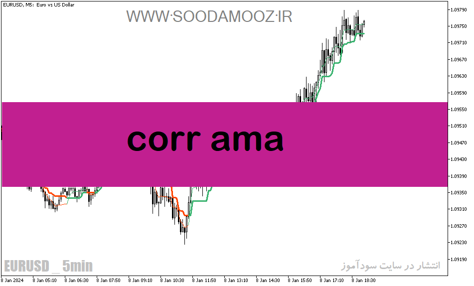 دانلود بهترین مووینگ اوریج برای تایم فریم پایین برای متاتریدر5 با نام corr ama