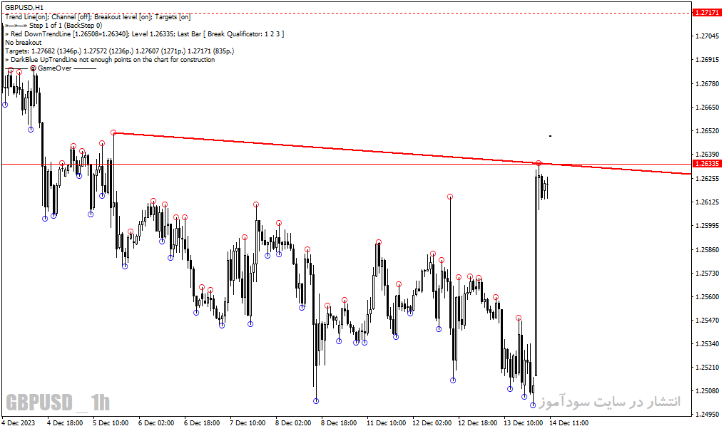 دانلود اندیکاتور خط روند برای متاتریدر4 با نام mouteki demark trend indicator