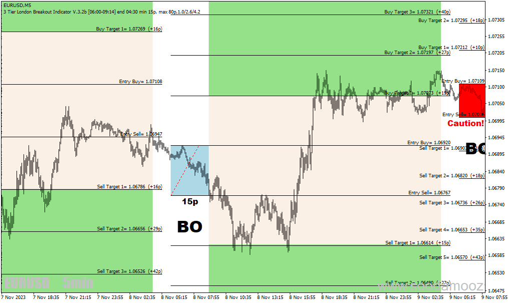 دانلود اندیکاتور قوی سیگنال برای متاتریدر4 با نام tier london breakout