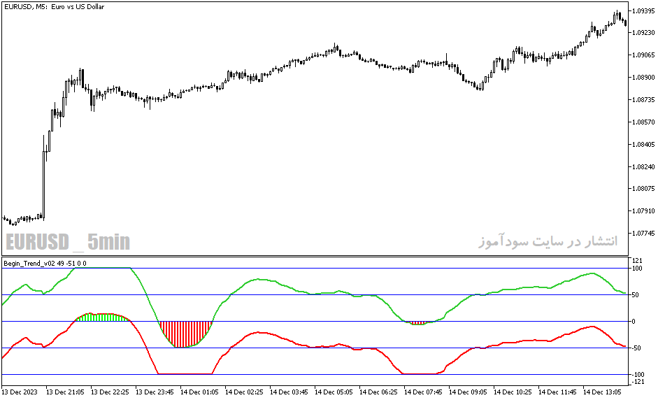 دانلود اندیکاتور قدرت روند برای متاتریدر5 با نام begin trend v