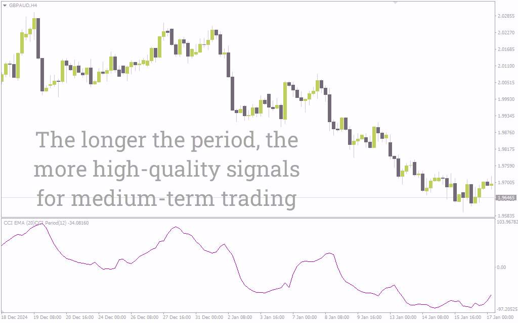 ترکیب قدرت CCI و EMA برای شناسایی دقیق تر روندها با اندیکاتور (CCI EMA Indicator) برای MT4