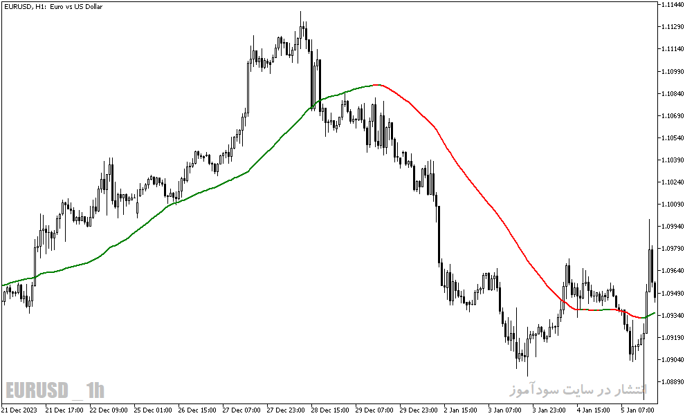 دانلود مووینگ اوریج در متاتریدر5 با نام ma slope