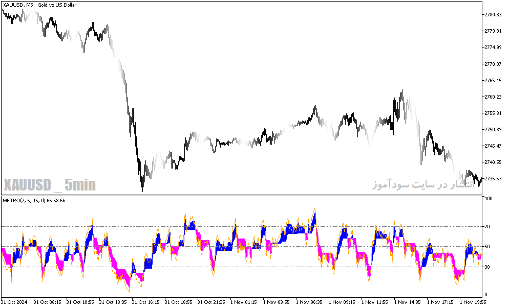دانلود اندیکاتور جهت روند برای متاتریدر5 با نام color metro