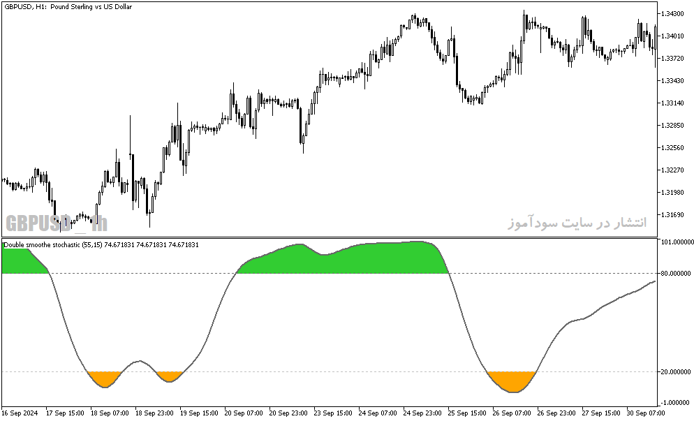 دانلود اندیکاتور اشباع فروشندگان برای متاتریدر5 با نام double smoothed stochastic