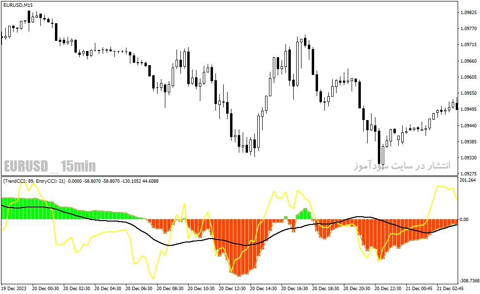 دانلود اندیکاتور cci در فارکس برای متاتریدر4 با نام trend cci indicator