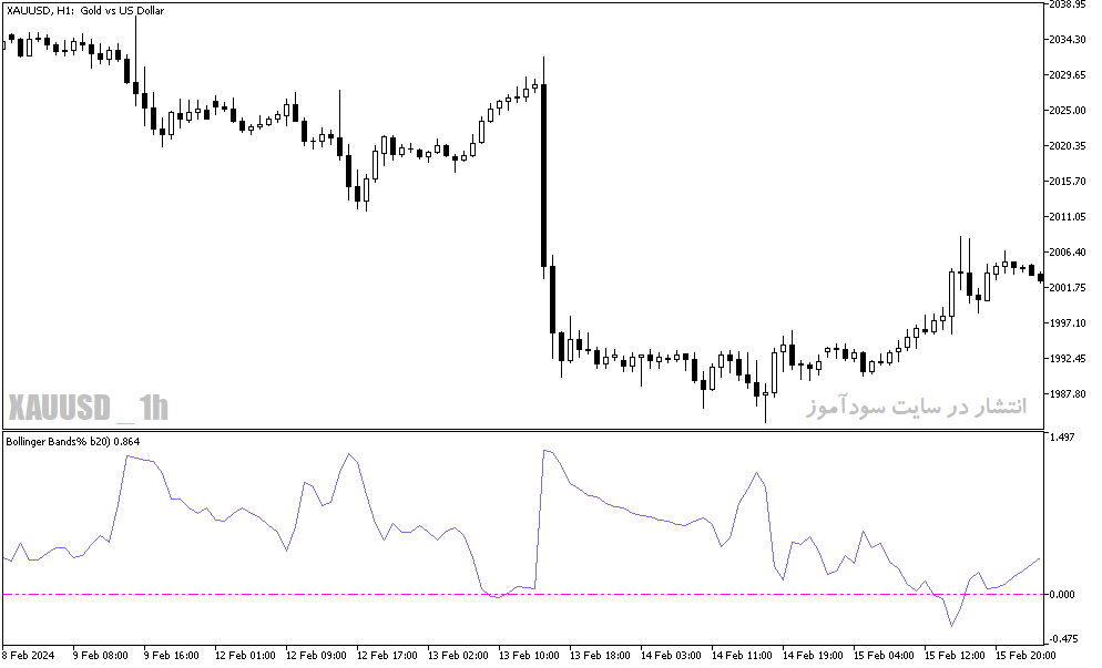 دانلود اندیکاتور منطقه اشباع خرید و فروش برای متاتریدر5 با نام bollinger bands b