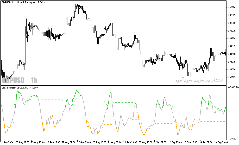 دانلود اندیکاتور استوکاستیک برای متاتریدر5 با نام dsl stochastic