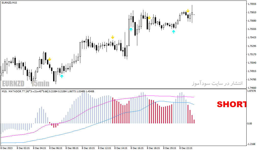 دانلود اندیکاتور مکدی برای متاتریدر4 با نام matador indicator