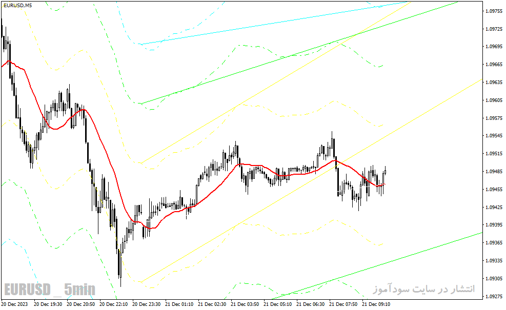 دانلود اندیکاتور کاربردی فارکس برای متاتریدر4 با نام trend levels vrd indicator