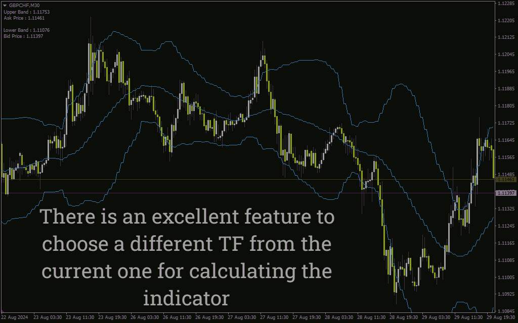 هشدار باند بولینگر چند تایم فریم (Bollinger Bands Alert MTF Indicator) برای MT4