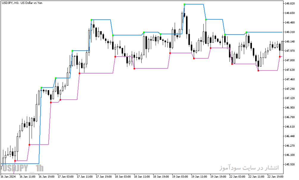 دانلود اندیکاتور فراکتال در فارکس برای متاتریدر5 با نام fractal levels