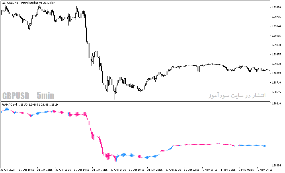 دانلود بهترین اندیکاتور تشخیص روند فارکس برای متاتریدر5 با نام fr ama candle