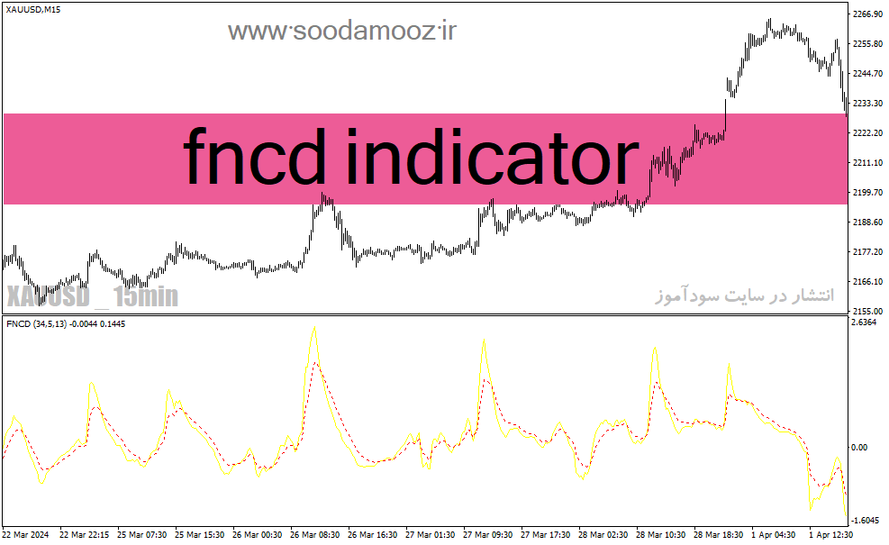 دانلود اندیکاتور تقاطع طلایی برای متاتریدر4 با نام fncd indicator