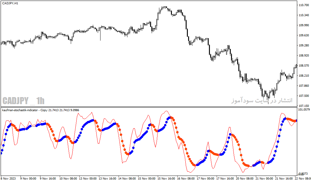 دانلود اندیکاتور استوکاستیک پیشرفته برای متاتریدر4 با نام kaufman stochastik indicator