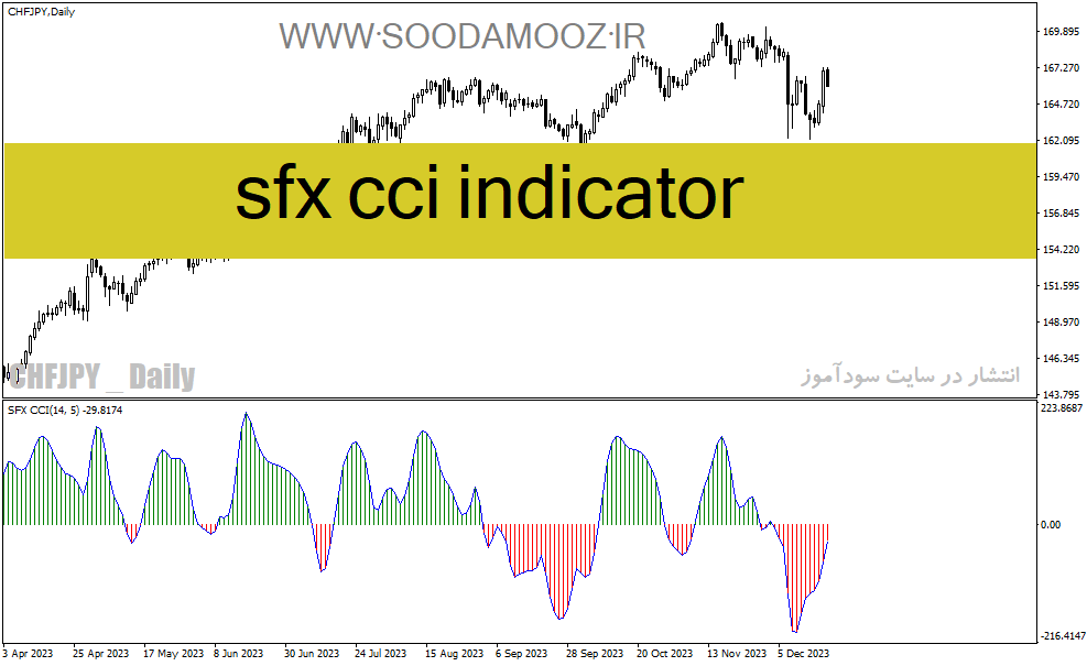 دانلود اندیکاتور cci پیشرفته در فارکس برای متاتریدر4 با نام sfx cci indicator