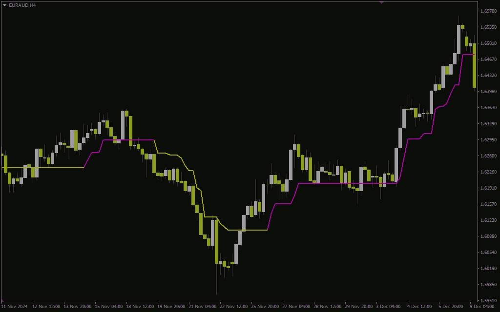 تحلیل روند پیشرفته با ترکیب سوپر ترند و CCI** با اندیکاتور (Super Trend CCI Indicator) برای MT4