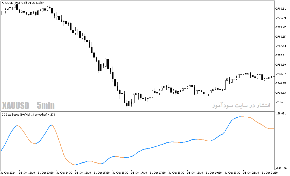 دانلود بهترین اندیکاتور نوسان گیری بورس برای متاتریدر5 با نام cci hull