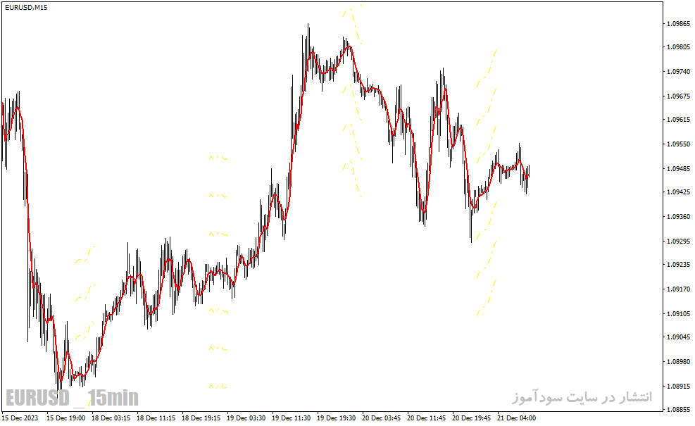 دانلود اندیکاتور مووینگ اوریج در فارکس برای متاتریدر4 با نام trend levels indicator