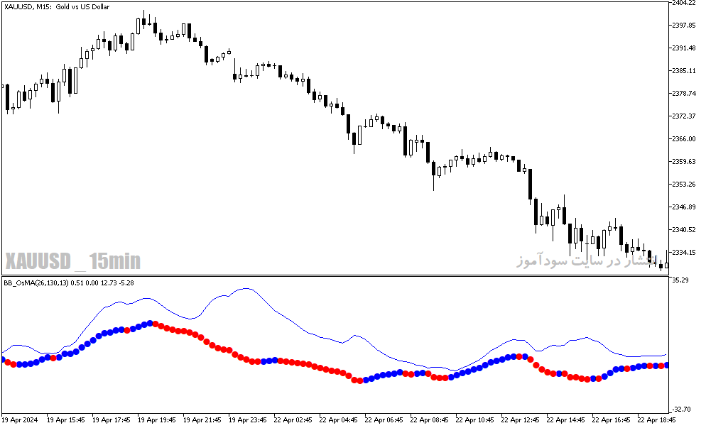 دانلود بهترین مووینگ اوریج برای تایم فریم پایین در متاتریدر5 با نام bb os ma
