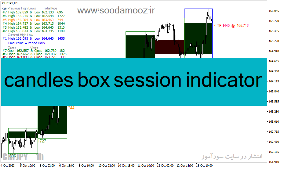 دانلود اندیکاتور زمان باز و بسته شدن بازار برای متاتریدر4 با نام candles box session indicator