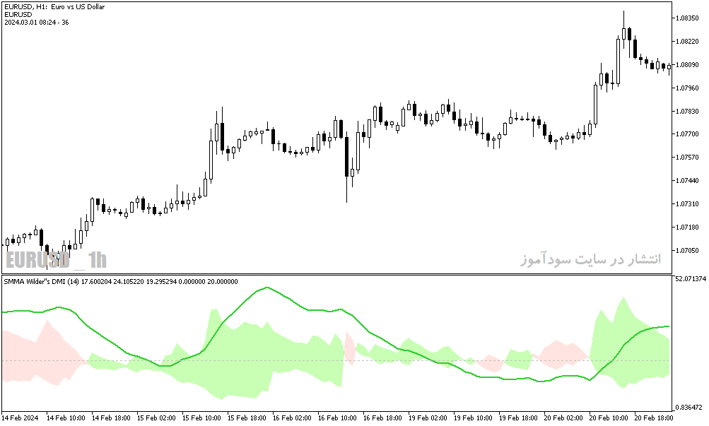 دانلود اندیکاتور نوسان گیری روزانه برای متاتریدر5 با نام wilders dmi averages