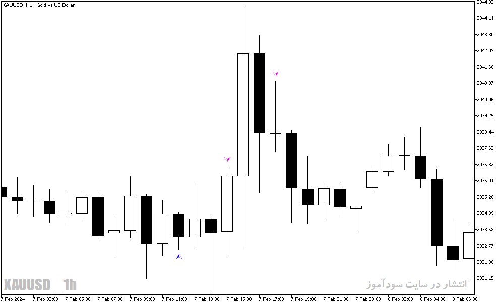 دانلود اندیکاتور الگو یاب برای متاتریدر5 با نام harami indicator