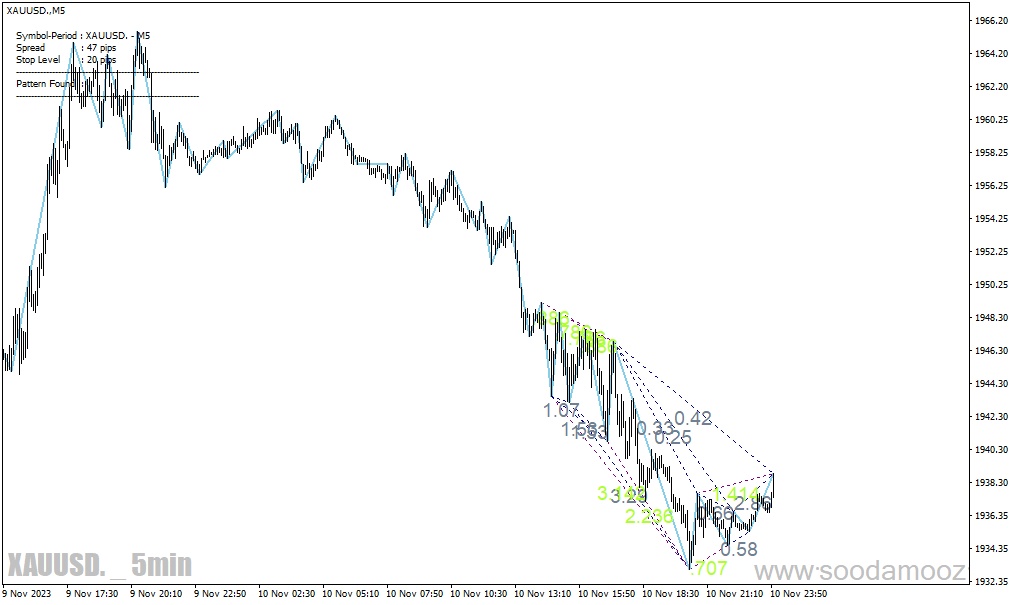 دانلود اندیکاتور الگوی گارتلی برای متاتریدر4 با نام gartley pattern