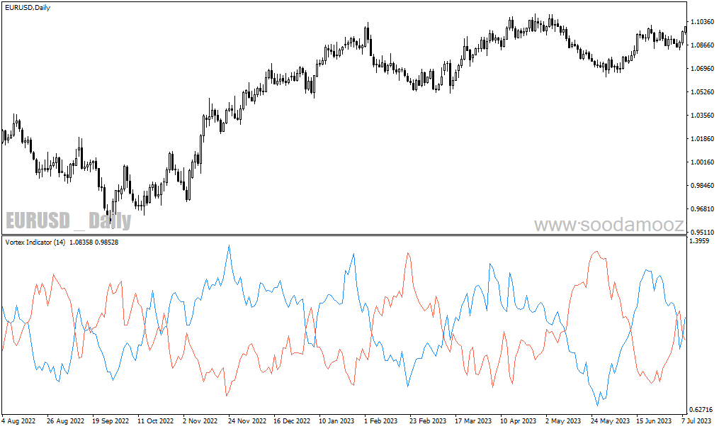 دانلود اندیکاتور مشخص کننده روند برای متاتریدر4 با نام Vortex