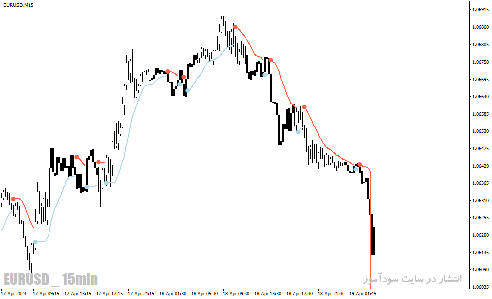 دانلود بهترین اندیکاتور اسکالپینگ برای متاتریدر4 با نام all trend envelopes indicator