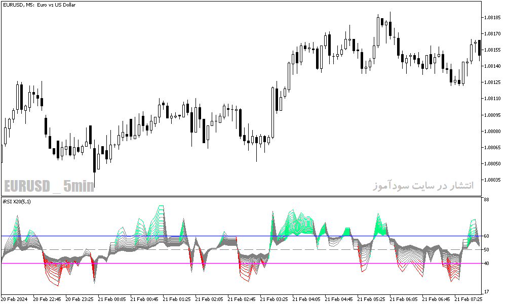 دانلود اندیکاتور RSI پیشرفته برای متاتریدر5 با نام color rsi x