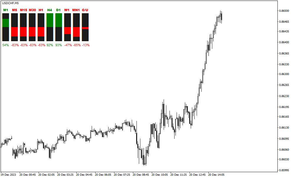 دانلود اندیکاتور تضمینی فارکس برای متاتریدر4 با نام speed candles indicator