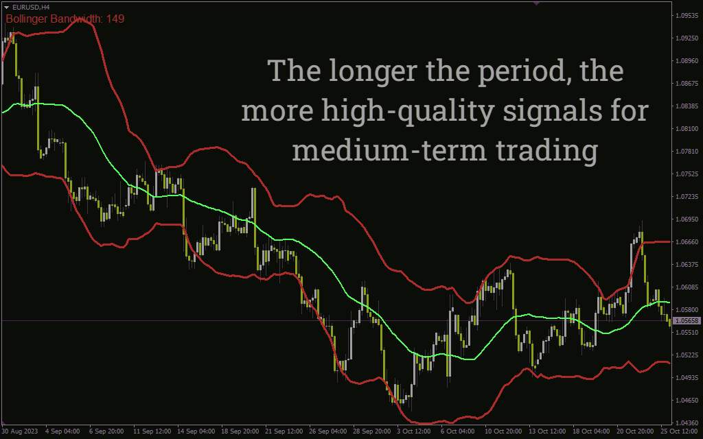 اندازه‌گیری فاصله بین باندهای بولینگر به پیپ برای شناسایی فشردگی باندها با اندیکاتور Bands Band Width 2 برای MT4