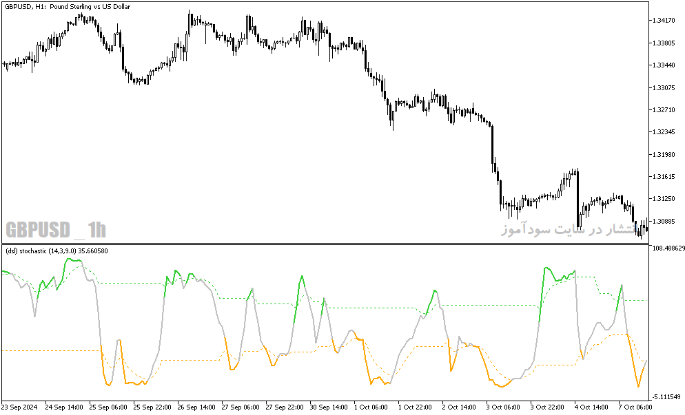 دانلود اندیکاتور استوکاستیک برای متاتریدر5 با نام dsl stochastic