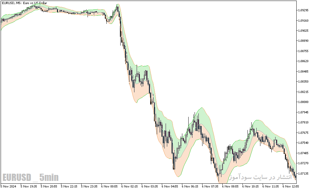 دانلود اندیکاتور کانال کلتنر برای متاتریدر5 با نام jma keltner channel
